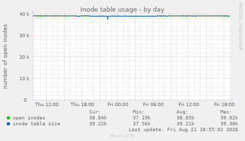 Inode table usage