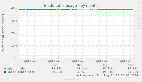 Inode table usage