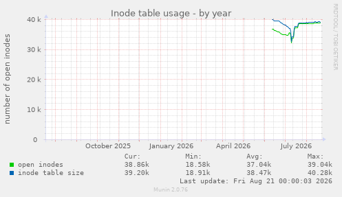 Inode table usage