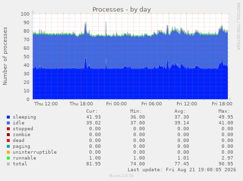 Processes