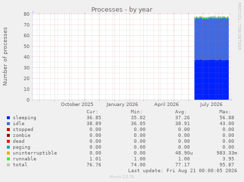 Processes