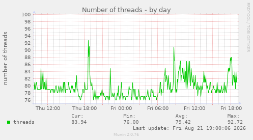Number of threads