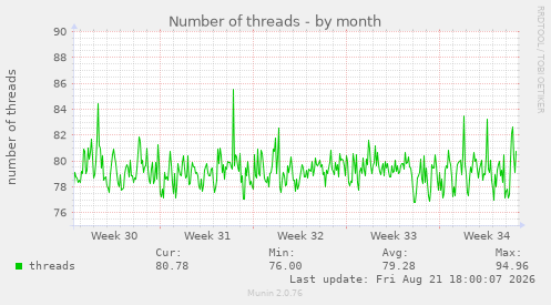 Number of threads