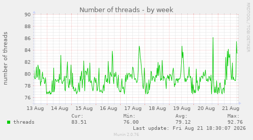 Number of threads