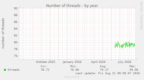 Number of threads