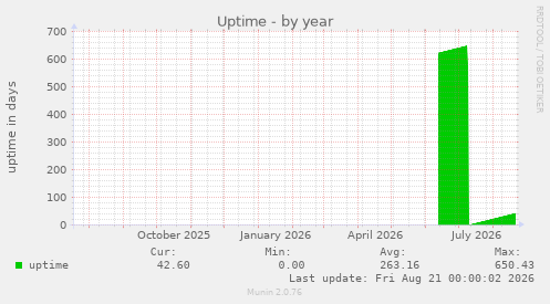 Uptime