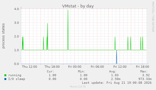 VMstat