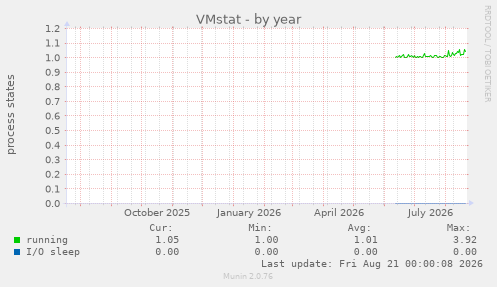 VMstat