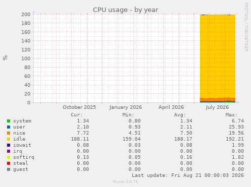 CPU usage