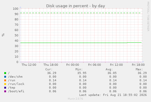 Disk usage in percent