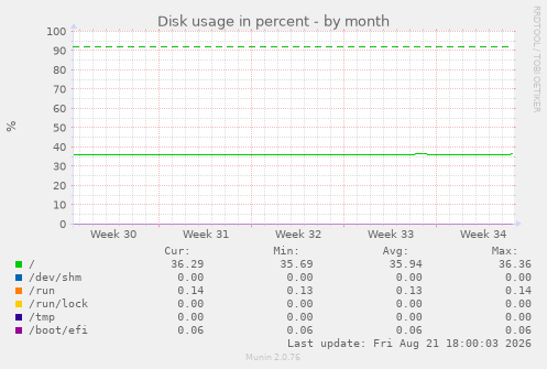Disk usage in percent