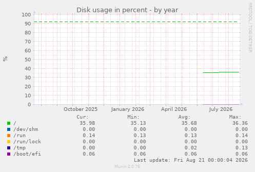 Disk usage in percent
