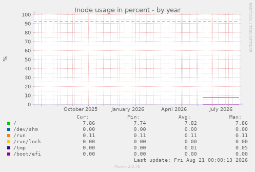 Inode usage in percent