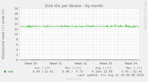 Disk IOs per device