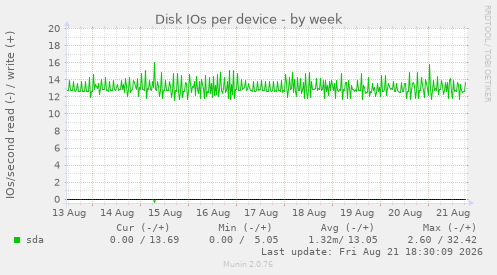 Disk IOs per device