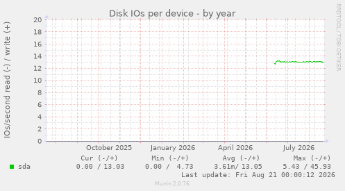 Disk IOs per device