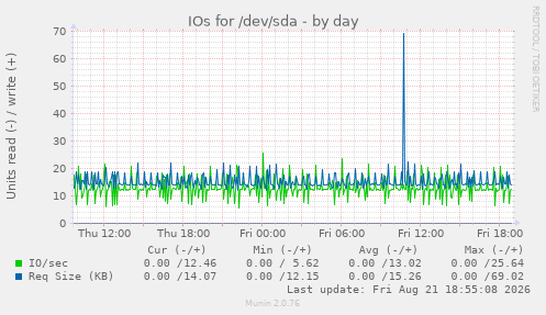 IOs for /dev/sda
