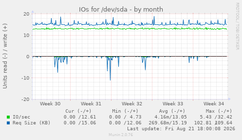 IOs for /dev/sda