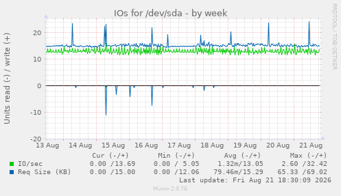 IOs for /dev/sda