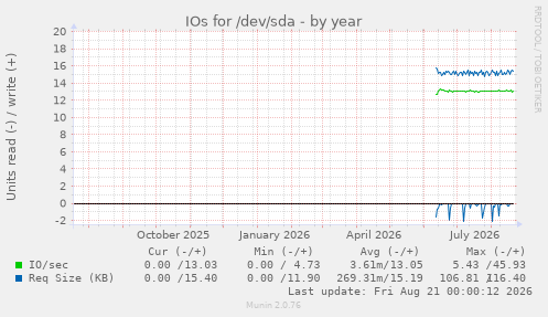 IOs for /dev/sda