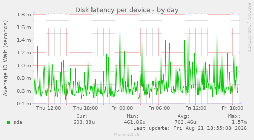 Disk latency per device