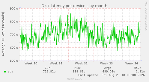 Disk latency per device
