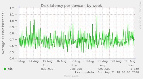 Disk latency per device