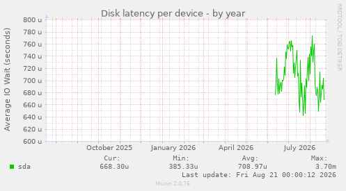 Disk latency per device
