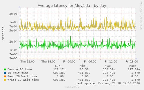 Average latency for /dev/sda