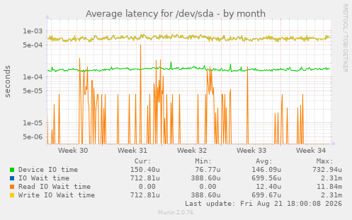 Average latency for /dev/sda