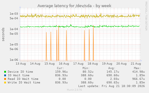 Average latency for /dev/sda