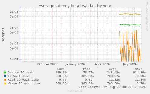 Average latency for /dev/sda