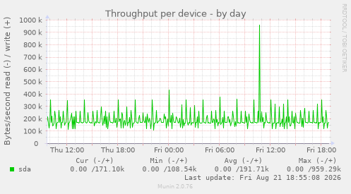 Throughput per device