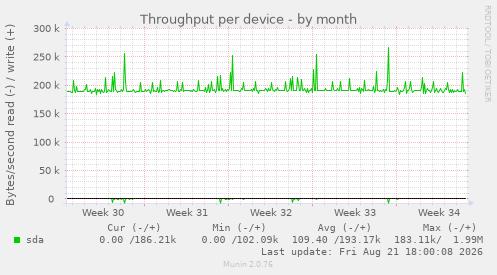 Throughput per device
