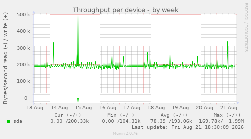 Throughput per device