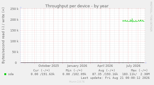 Throughput per device