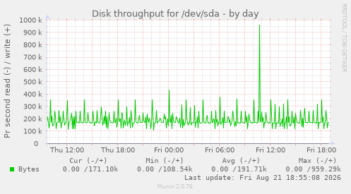 Disk throughput for /dev/sda