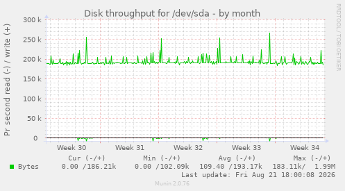 Disk throughput for /dev/sda