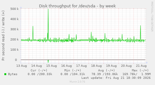 Disk throughput for /dev/sda