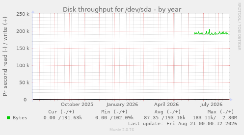 Disk throughput for /dev/sda