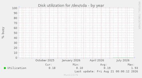 Disk utilization for /dev/sda