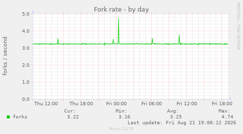 Fork rate