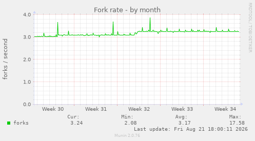 Fork rate