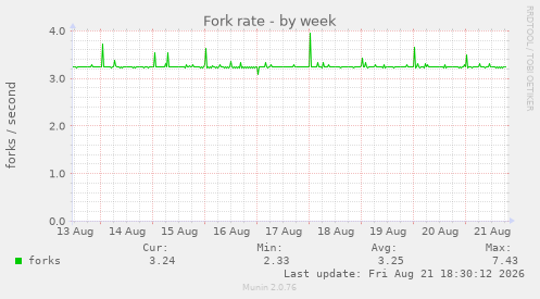 Fork rate