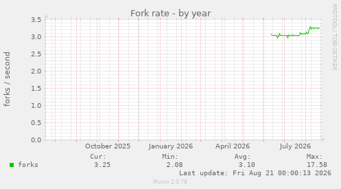 Fork rate