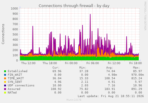 Connections through firewall