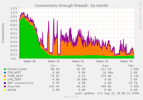 Connections through firewall
