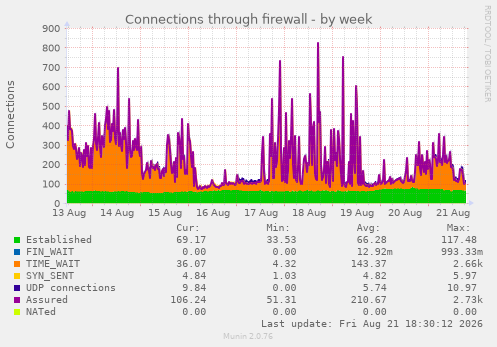 Connections through firewall