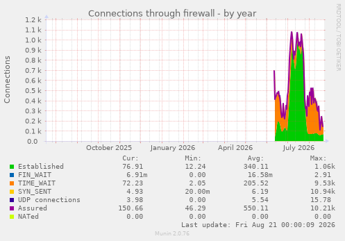 Connections through firewall