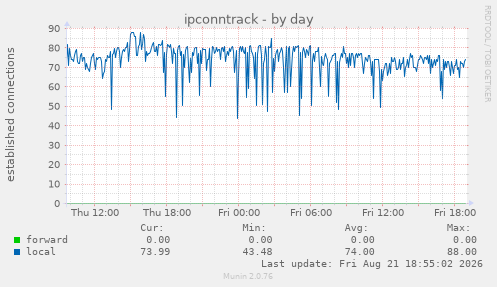 ipconntrack